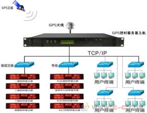 gps时间同步系统 gps时间同步系统